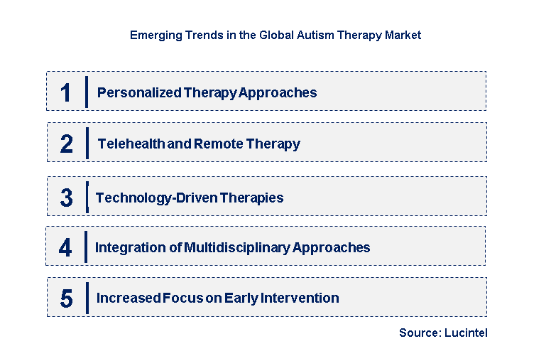 Emerging Trends in the Autism Therapy Market