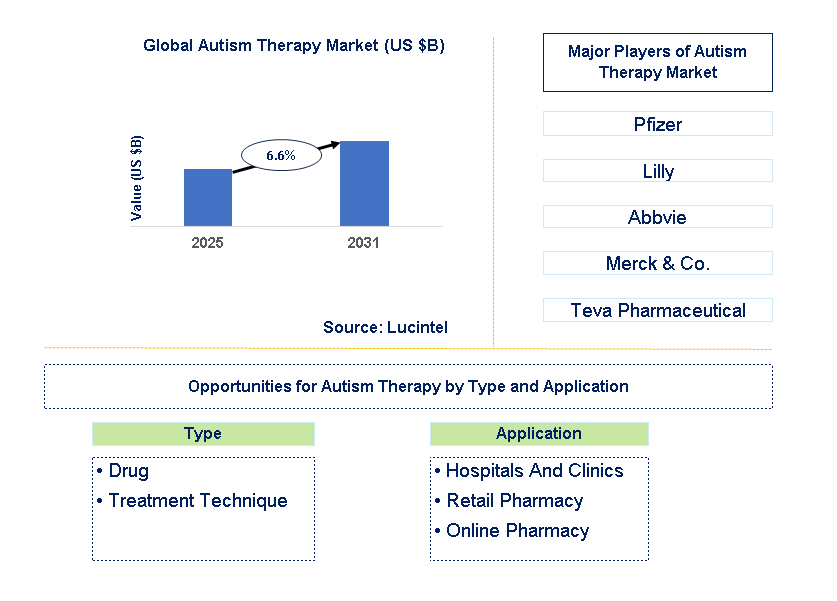 Autism Therapy Market Trends and Forecast