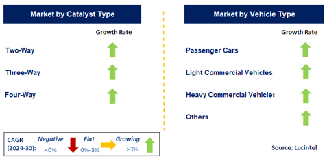 Auto Catalyst by Segment