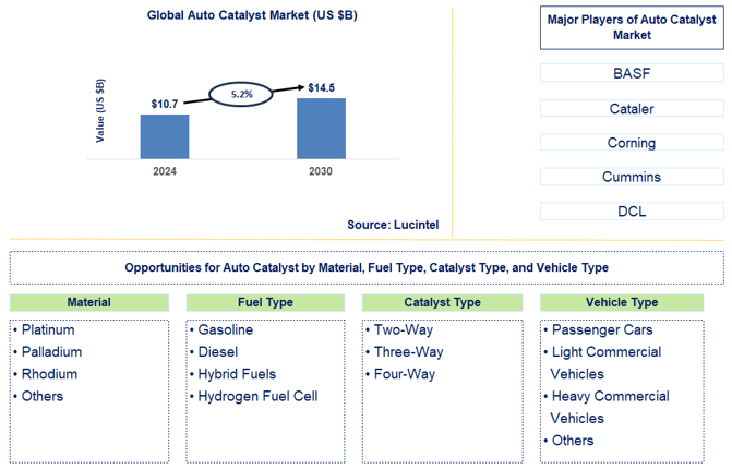 Auto Catalyst Trends and Forecast