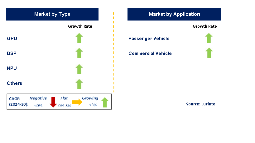 Auto Driving AI Chip by Segment