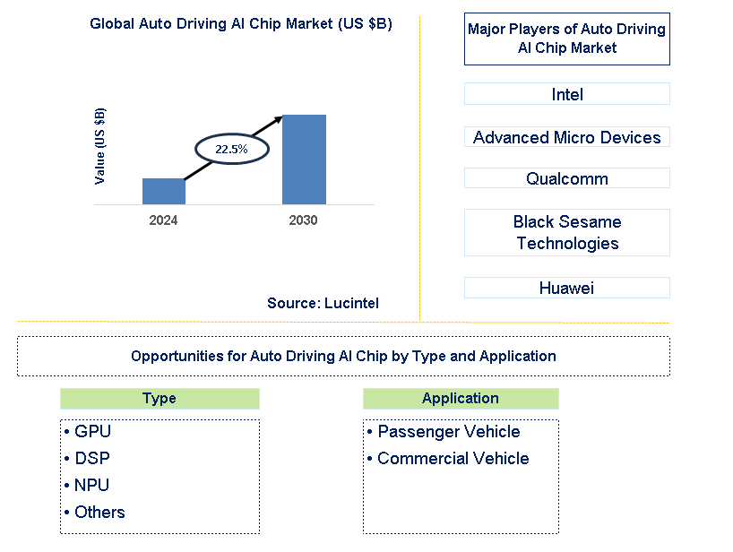 Auto Driving AI Chip Trends and Forecast