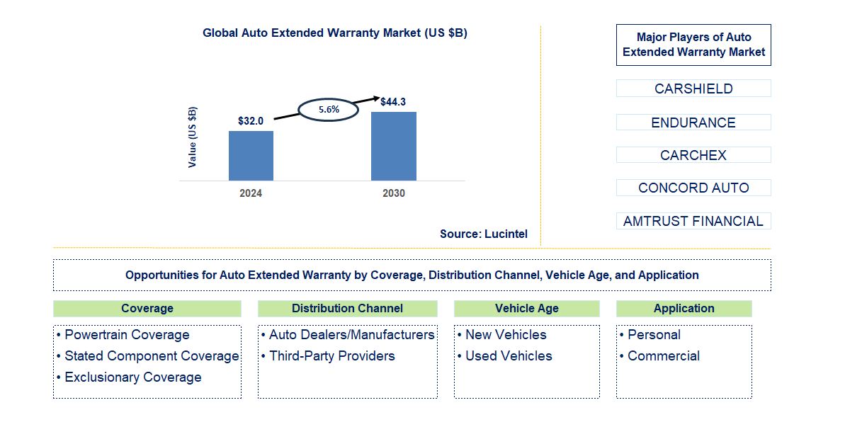 Auto Extended Warranty Trends and Forecast