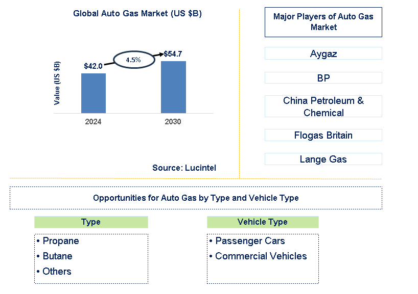 Auto Gas Trends and Forecast