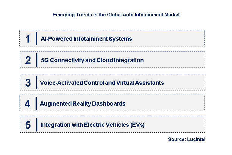 Emerging Trends in the Auto Infotainment Market