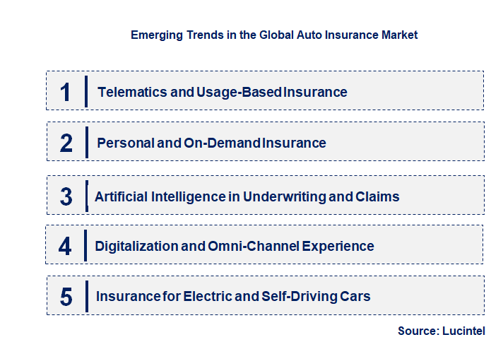 Emerging Trends in the Auto Insurance Market