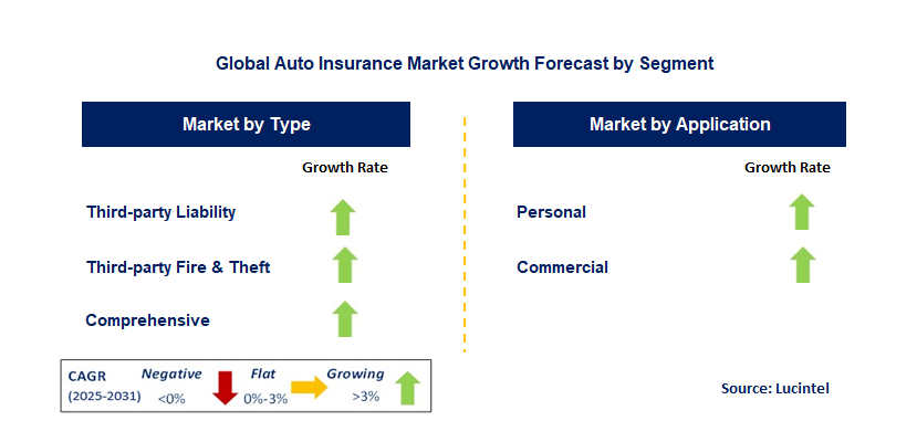 Auto Insurance Market by Segment