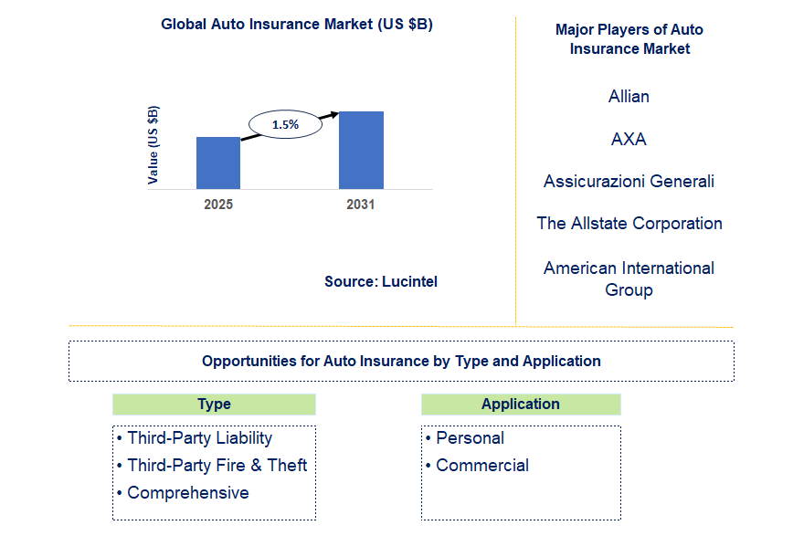 Auto Insurance Market Trends and Forecast