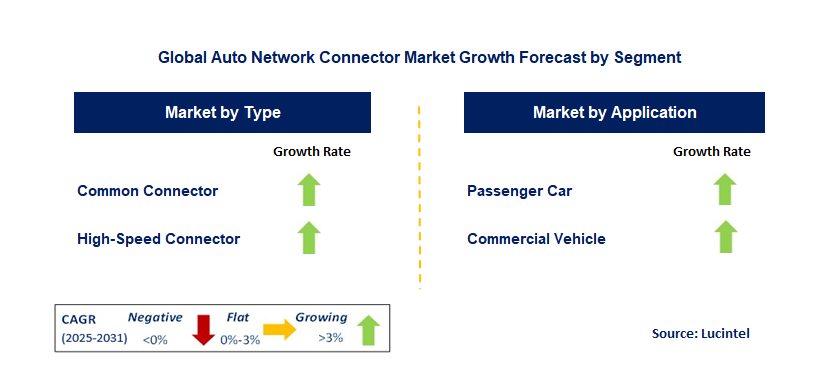 Auto Network Connector Market by Segment