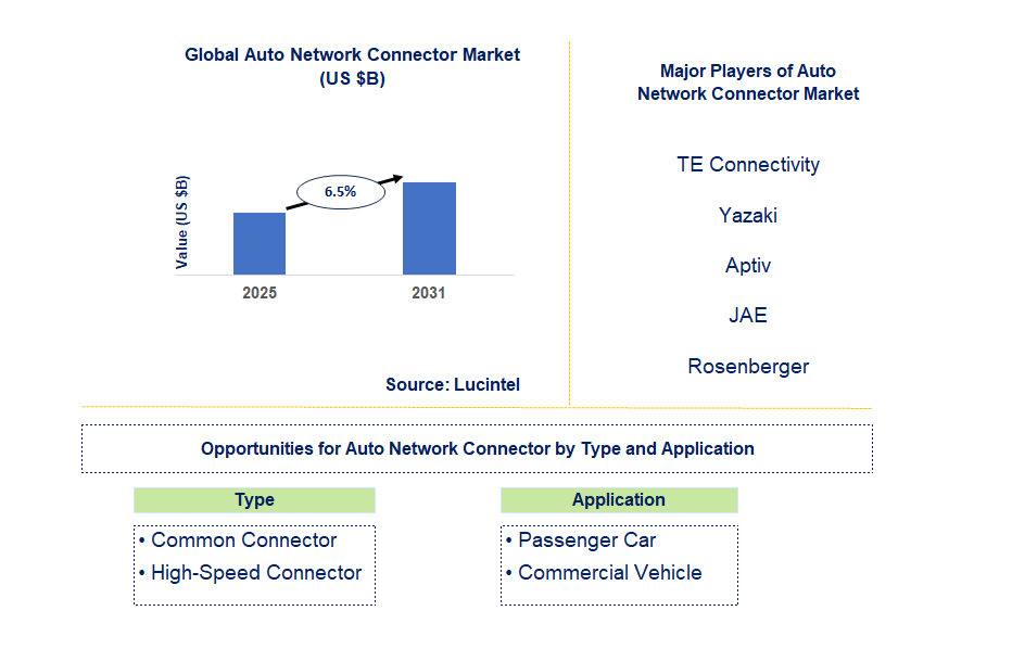Auto Network Connector Market Trends and Forecast