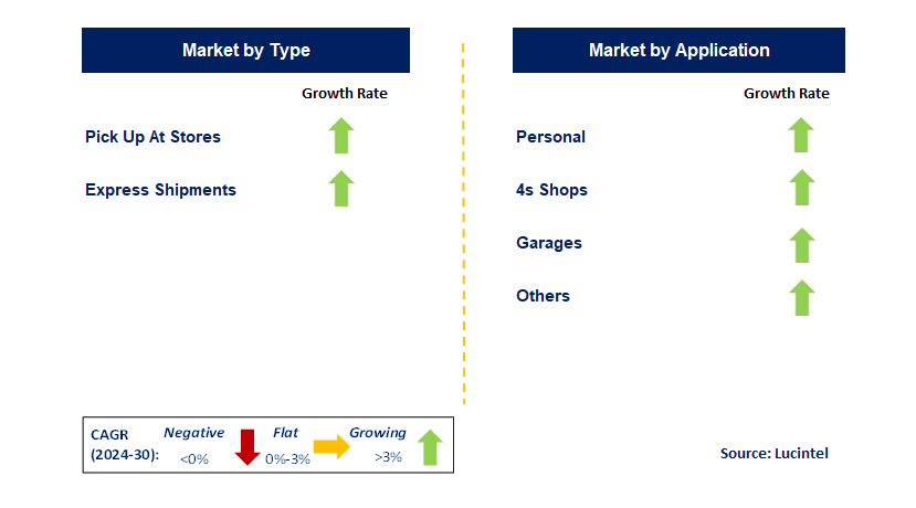 Auto Parts Online Retailing by Segment