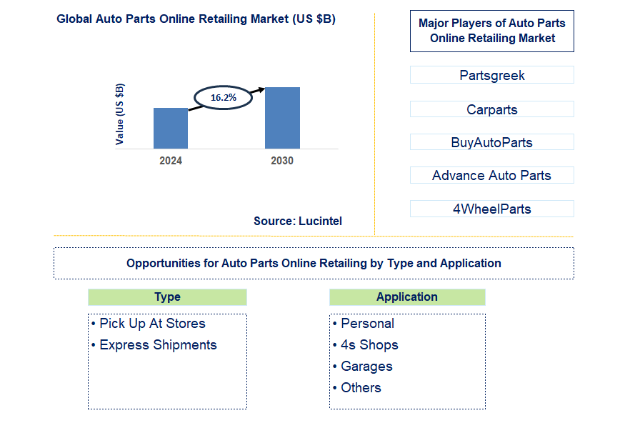 Auto Parts Online Retailing Trends and Forecast