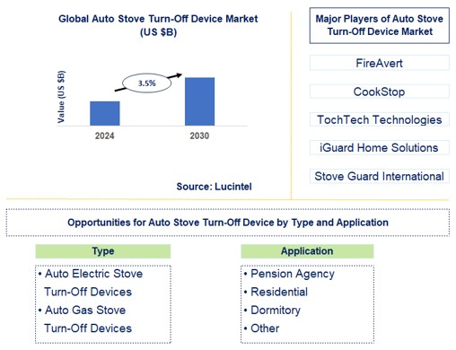 Auto Stove Turn-Off Device Trends and Forecast
