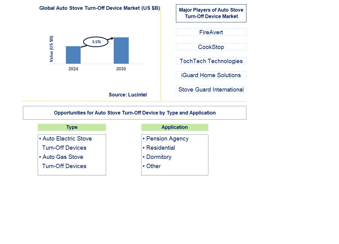 Auto Stove Turn-Off Device Trends and Forecast