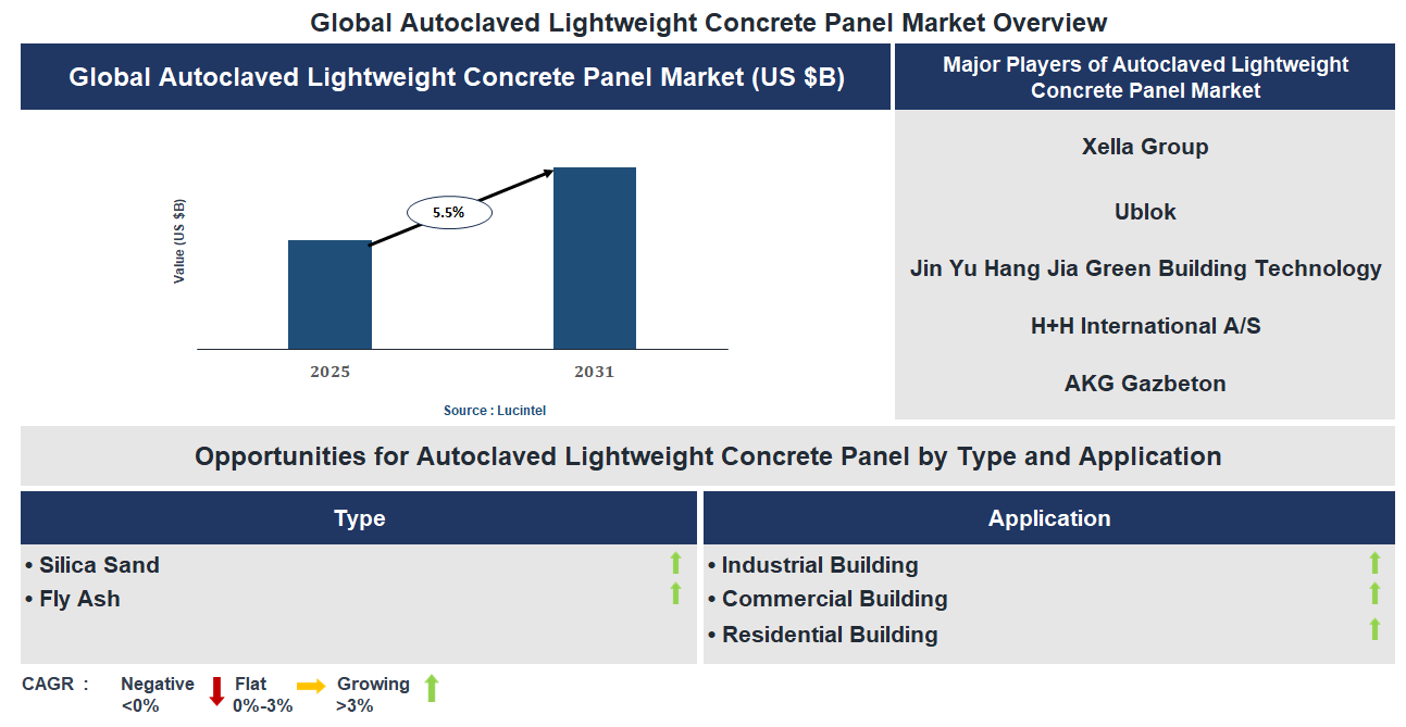Autoclaved Lightweight Concrete Panel Market Trends and Forecast