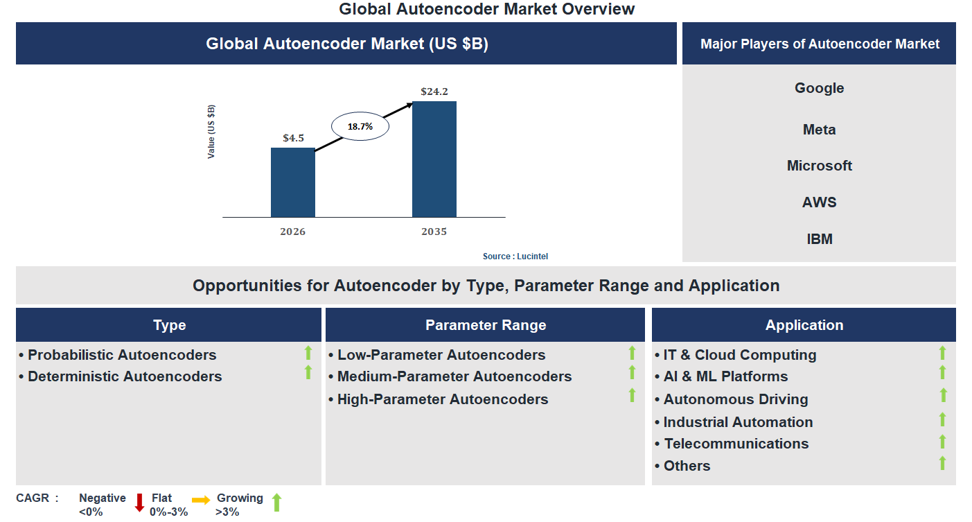 Autoencoder Market Trends and Forecast
