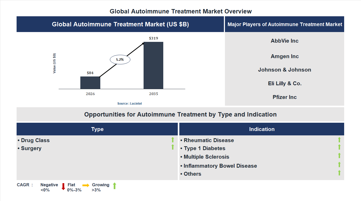Autoimmune Treatment Market Trends and Forecast