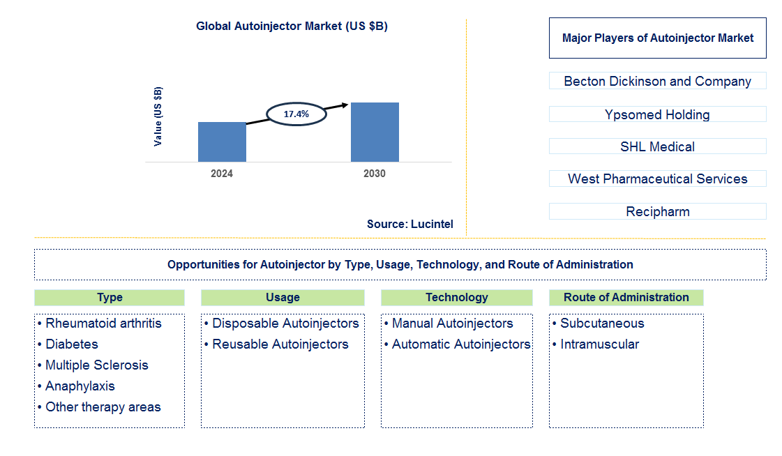 Autoinjector Trends and Forecast