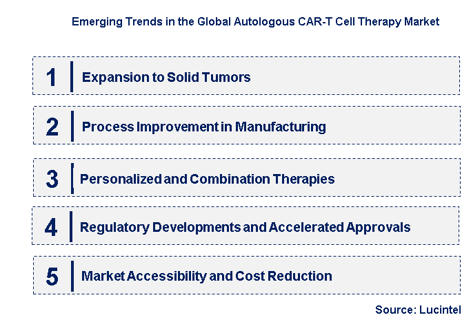 Emerging Trends in the Autologous CAR-T Cell Therapy Market