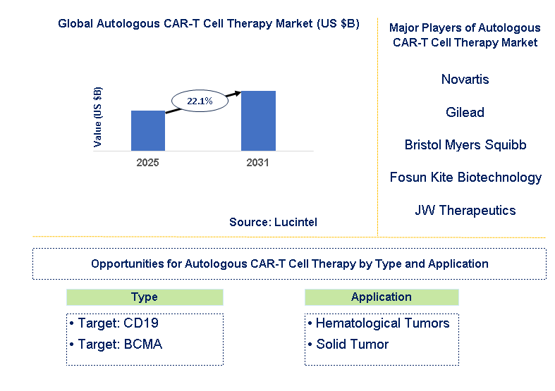 Autologous CAR-T Cell Therapy Market Trends and Forecast