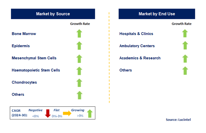 Autologous Cell Therapy Market Trends and Forecast