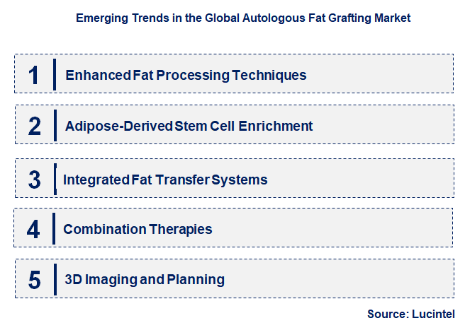 Emerging Trends in the Autologous Fat Grafting Market