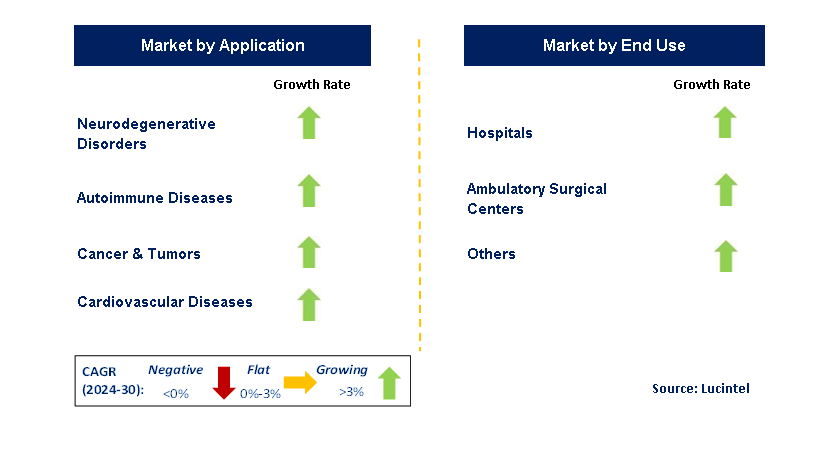 Autologous Stem Cell and Non-Stem Cell Based Therapy by Segment