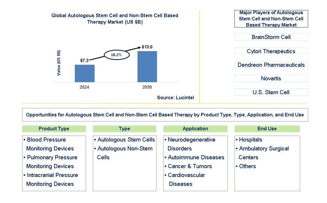 Autologous Stem Cell and Non-Stem Cell Based Therapy Trends and Forecast