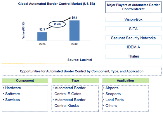 Automated Border Control Trends and Forecast