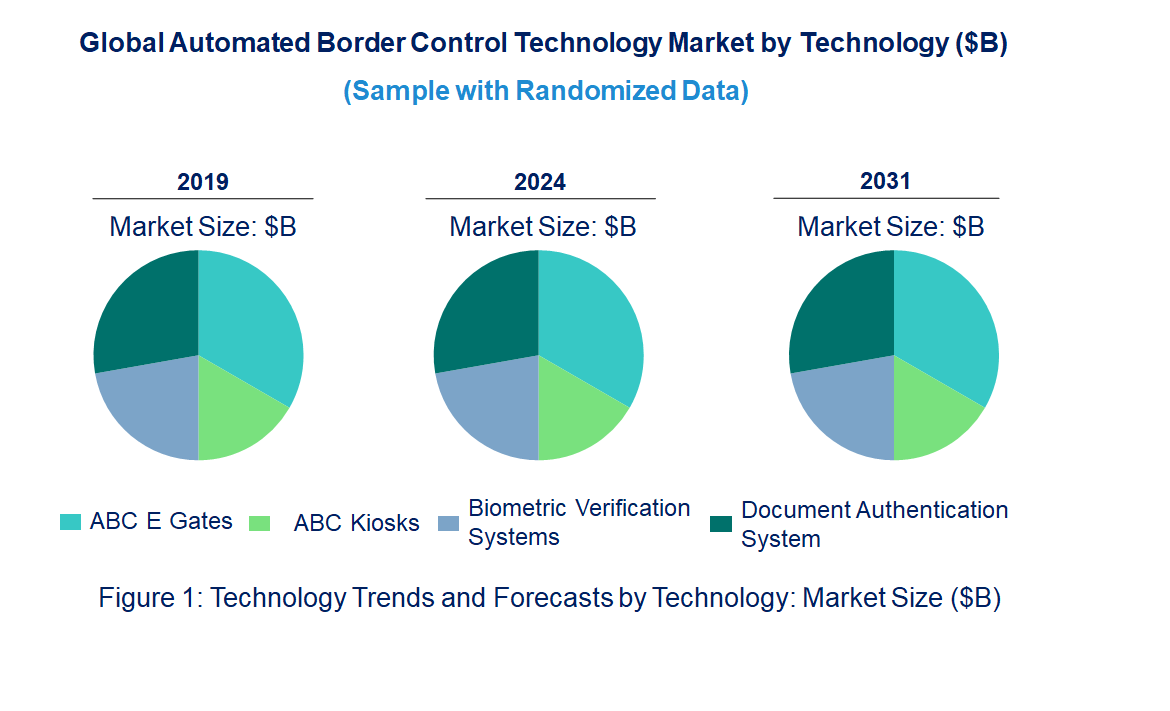 Automated Border Control Market by Technology Automated Border Control Market by Technology