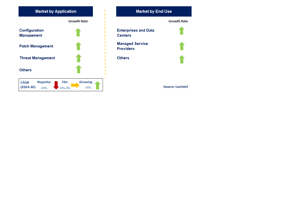 Automated Breach and Attack Simulation Software by Segment