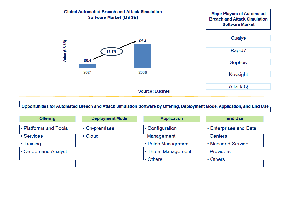 Automated Breach and Attack Simulation Software Trends and Forecast