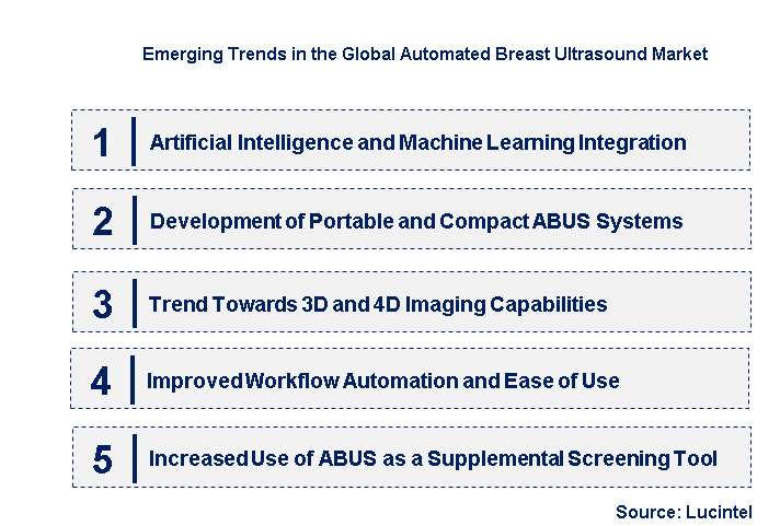 Emerging Trends in the Automated Breast Ultrasound Market