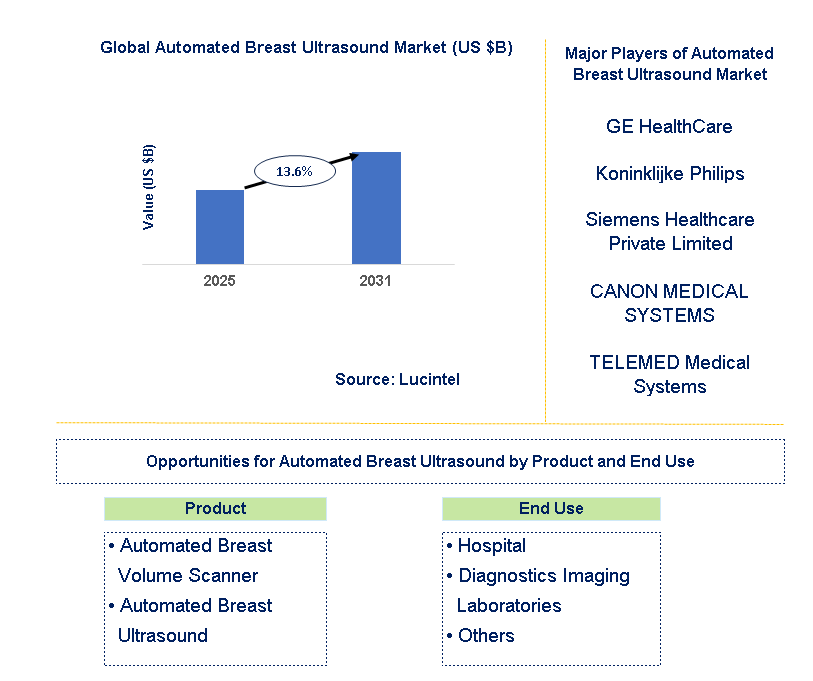 Automated Breast Ultrasound Market Trends and Forecast