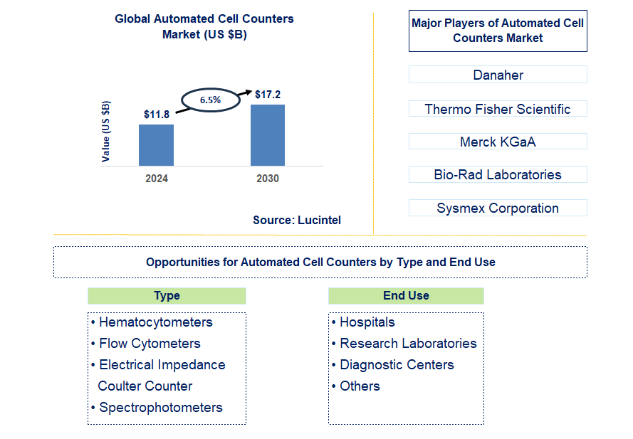 Automated Cell Counters Trends and Forecast