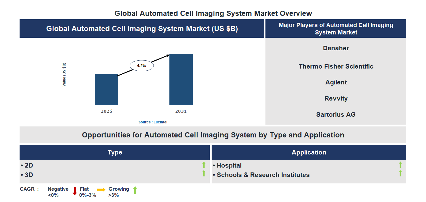 Automated Cell Imaging System Market Trends and Forecast