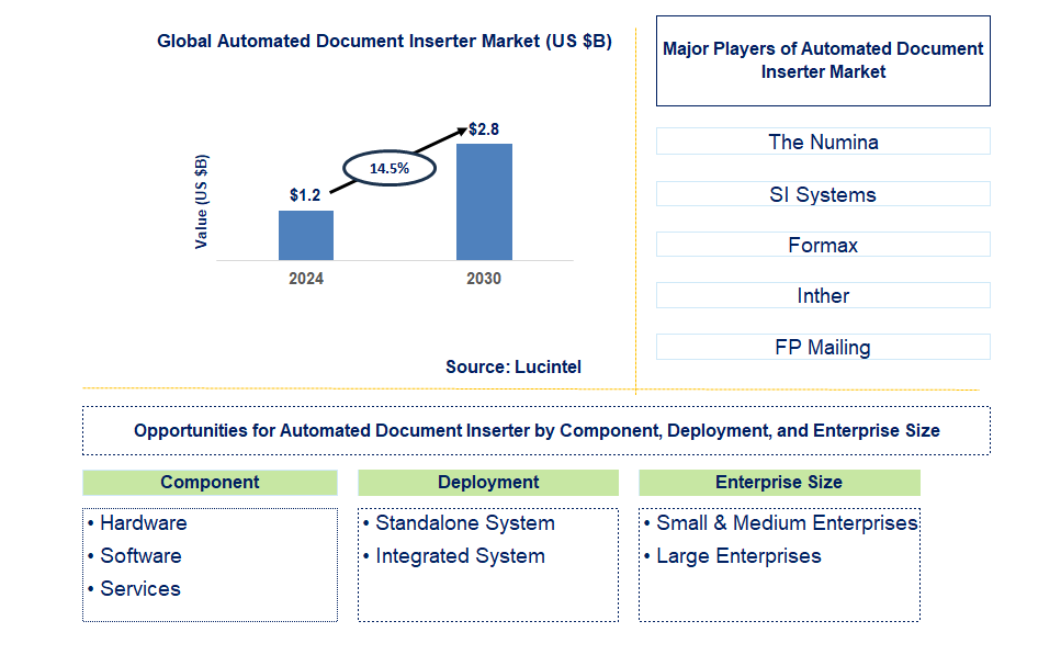 Automated Document Inserter Trends and Forecast