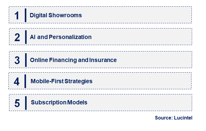 Emerging Trends in the Automotive E-Retail Market