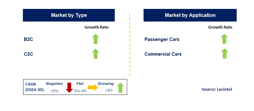 Automotive E-Retail by Segment