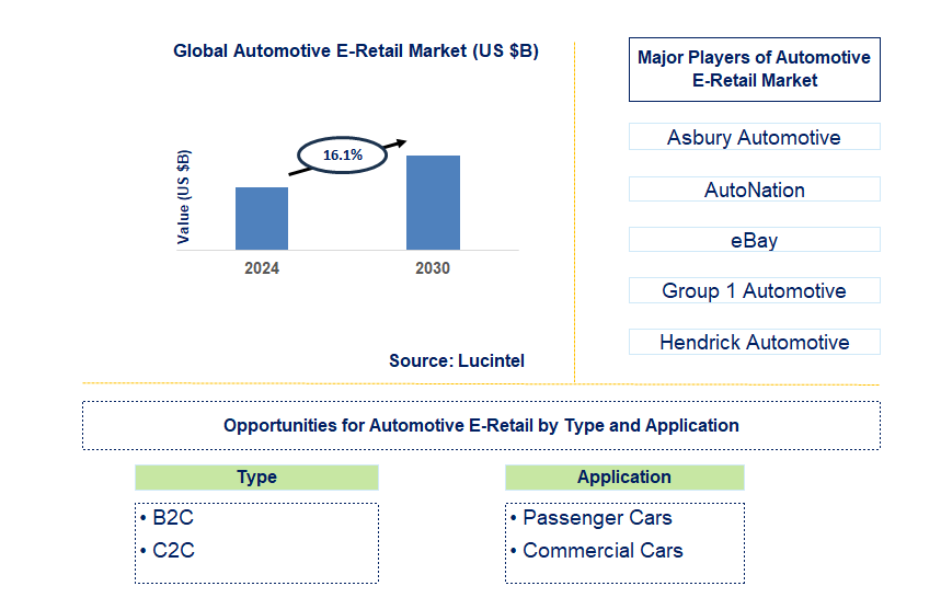 Automotive E-Retail Trends and Forecast