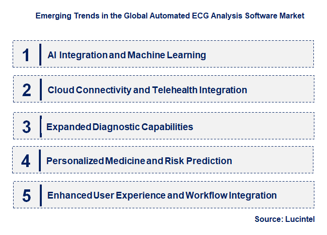 Emerging Trends in the Automated ECG Analysis Software Market
