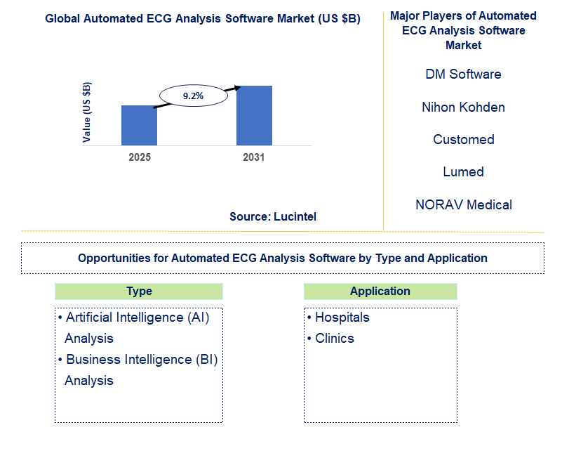 Automated ECG Analysis Software Market Trends and Forecast