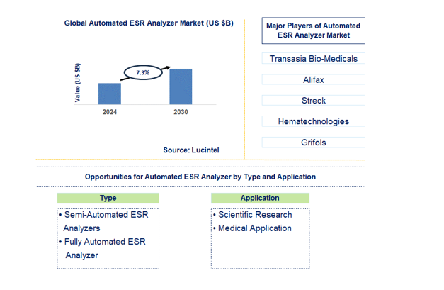 Automated ESR Analyzer Trends and Forecast