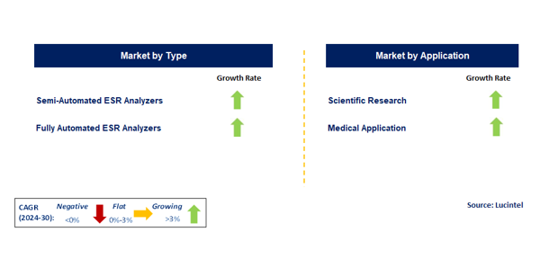 Automated ESR Analyzer by Segment