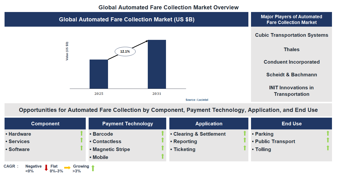 Automated Fare Collection Market Trends and Forecast