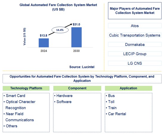 Automated Fare Collection System Trends and Forecast