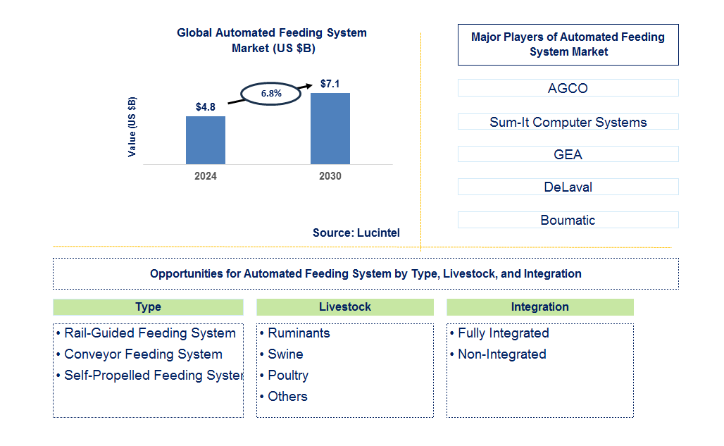 Automated Feeding System Trends and Forecast