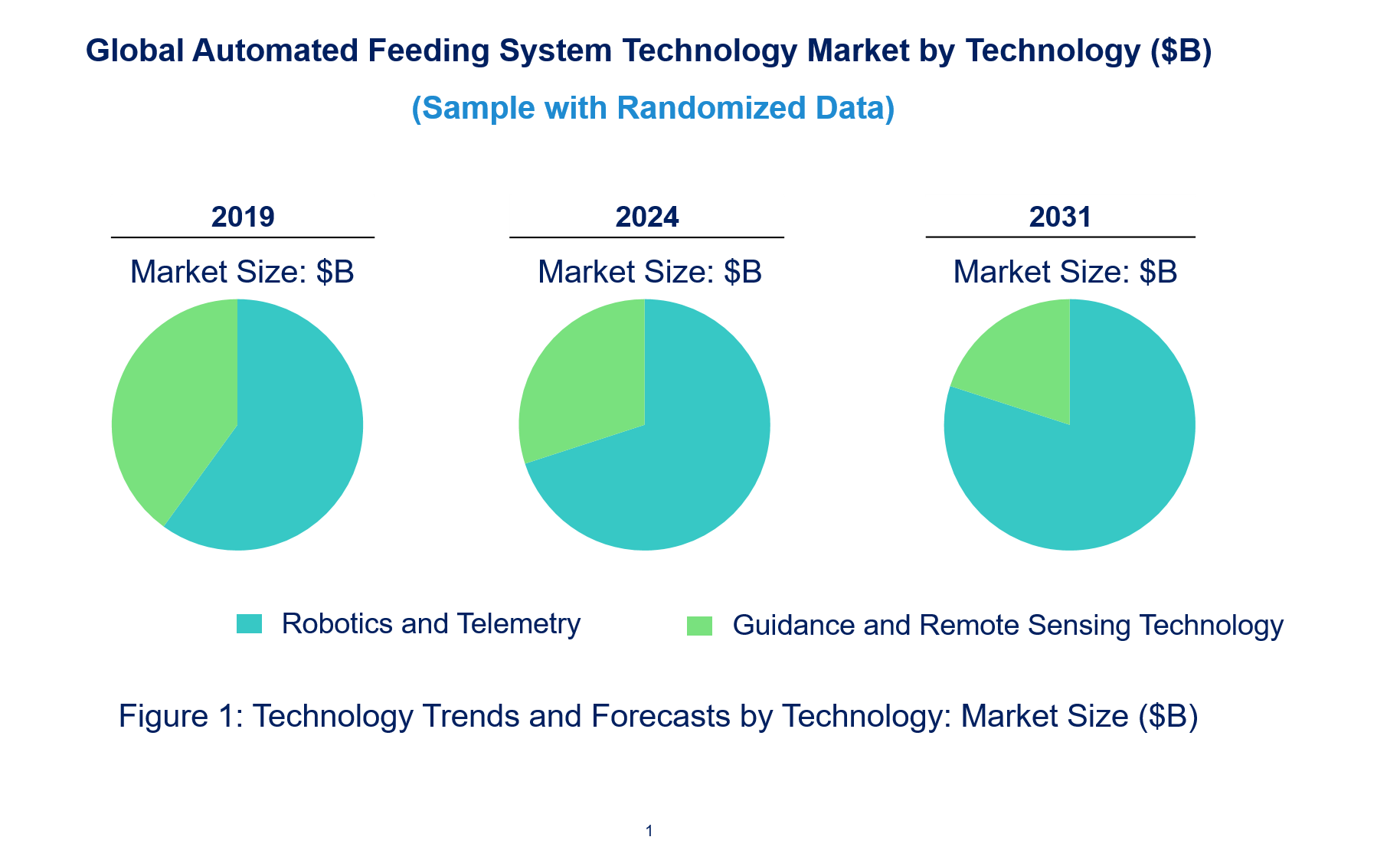 Automated Feeding System Market by Technology