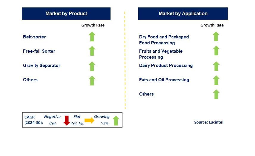 Automated Food Sorting by Segment