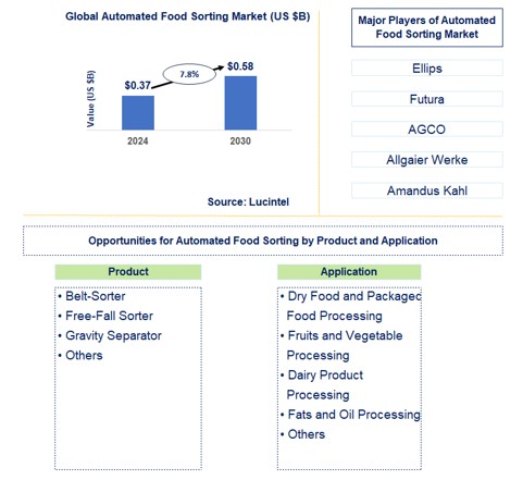 Automated Food Sorting Trends and Forecast